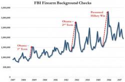 Firearm Background Checks Soar To New High In May Despite NRA-Endorsed President Firearm Background Checks Soar To New High In May Despite NRA-Endorsed President