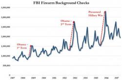 Firearm Background Checks Soar To New High In May Despite NRA-Endorsed President