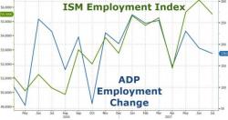 Manufacturing Loses Most Jobs Since Election As ADP Employment Growth Weakens