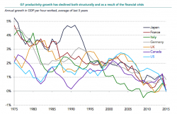 Productivity Myths Shattered: Is Productivity Rising Or Falling? Why? Productivity Myths Shattered: Is Productivity Rising Or Falling? Why?