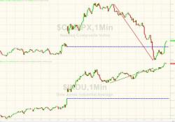 Dow Tops 22,500 As Nasdaq Slumps Dow Tops 22,500 As Nasdaq Slumps