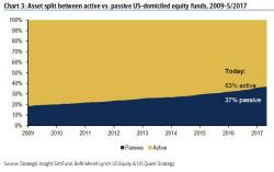 As The S&P 500 Becomes One Giant ETF, BofA Has Four Major Warnings