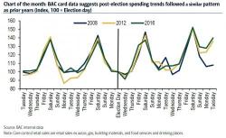 Satellite Imagery Reveals Sharp Retail Spending Slowdown After The Election Satellite Imagery Reveals Sharp Retail Spending Slowdown After The Election