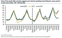 Satellite Imagery Reveals Sharp Retail Spending Slowdown After The Election