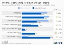 The U.S. Is Crushing Its Clean Energy Forecasts The U.S. Is Crushing Its Clean Energy Forecasts