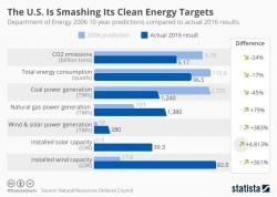 The U.S. Is Crushing Its Clean Energy Forecasts