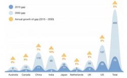 Global Pension Underfunding Will Grow To $400 Trillion Over Next 30 Years: World Economic Forum Global Pension Underfunding Will Grow To $400 Trillion Over Next 30 Years: World Economic Forum