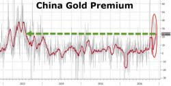 Indian Gold Premiums Explode After Nation's Biggest Gold Importer Suspends Bullion Dealers Accounts Indian Gold Premiums Explode After Nation's Biggest Gold Importer Suspends Bullion Dealers Accounts