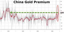 Sudden Scramble For Gold In China Sends Premiums To 3 Year High