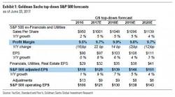 Goldman Raises S&P500 Year-End Price Target From 2,300 To 2,400 