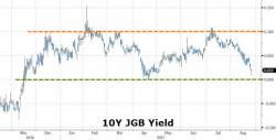 Bizarro World: JGB Yields Slide After BOJ Tapers