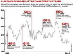 Even The Democrat Establishment Admits Clinton's Disapproval Ratings Are "Pretty Bad"