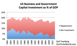 What Has Gone Wrong With Oil Prices, Debt, & GDP Growth? What Has Gone Wrong With Oil Prices, Debt, & GDP Growth?