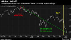 US Equity Futures Fail To Sustain Bounce; Resume Slide On Oil Fears