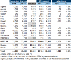 A Second Look At The OPEC Deal: Here's What Can Go Wrong