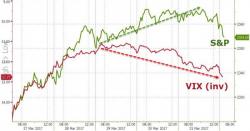 VIX Tops 13, Stocks Catch Down To Hedge Anxiety VIX Tops 13, Stocks Catch Down To Hedge Anxiety
