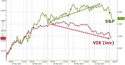 VIX Tops 13, Stocks Catch Down To Hedge Anxiety