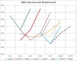 When The Hockeystick Breaks: The IMF Gives Up On China Growth