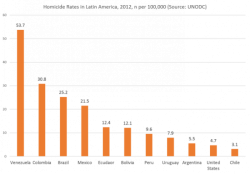 Gun Control Laws Have Failed Latin America