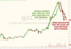 Saudi Production Cut Story Rejected: OPEC Delegates Say "No Plan For Meeting With Russia" Saudi Production Cut Story Rejected: OPEC Delegates Say "No Plan For Meeting With Russia"