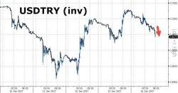 Turkey Faces Double-Digit Inflation Due To Crashing Lira, As Budget Deficit Hits Record
