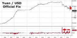 China Devalues Yuan For Longest Streak Ever To 8 Year Lows China Devalues Yuan For Longest Streak Ever To 8 Year Lows