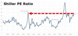 Schiller Warns: Stocks Are Partying Like Its 1929!