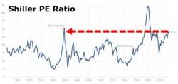 Schiller Warns: Stocks Are Partying Like Its 1929! Schiller Warns: Stocks Are Partying Like Its 1929!