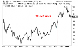 The "Trump= DOW 25K" Crowd is about to Get Taken to the Cleaners