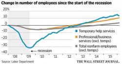 Recession Red-Flag Rears Its Ugly Head At Temp-Help Tumbles