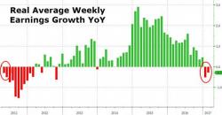 What Wage Growth? Real Earnings Tumble For Second Straight Month