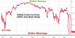 Global Dollar Liquidity Shortage Explodes - Worse Than European Crisis