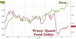 "We Need More Suckers At The Table" - Quant Funds Stumble As Dumb-Money Disappears