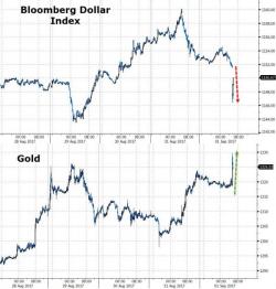 Gold Jumps, Dollar Dumps After Pitiful Payrolls