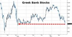 Kyle Bass Is Having A Bad Day - Greek Bank Stocks Crash To 16-Month Lows Kyle Bass Is Having A Bad Day - Greek Bank Stocks Crash To 16-Month Lows