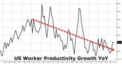 Can The US Economy Ever Get Back To 3% GDP Growth? Can The US Economy Ever Get Back To 3% GDP Growth?