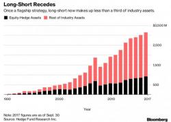 Bloomberg Pronounces The Early Death Of The Traditional Long-Short Hedge Fund Model