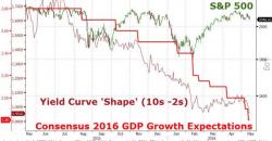 Chart Of The Day: Bonds Vs Stocks Vs Reality