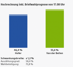 Austria Freedom Party Candidate Hofer Concedes Defeat; Green Party-Backed Candidate Declared Winner 