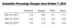 NY Fed: "Oil Prices Fell Due To Weakening Demand"