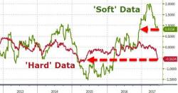 WTF Chart Of The Day - Chicago PMI Spikes To 3 Year High, Beats By 7 Standard Deviations