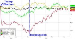 And The Worst-Performing Currency Since Trump's Election Is...