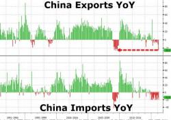 China Trade Balance Plunges To 11-Month Lows As Exports Crash Over 25%