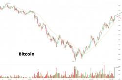Bitcoin Soars As Much-Feared Network Split Appears To Be Avoided