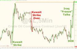 Oil Surges As "OPEC Production Cut" Headlines Make Triumphal Return