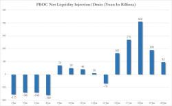 In "Strange Move", PBOC Cuts Reserve Ratio, Offers Temporary Funding Support For Largest Banks