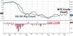US Oil Rig Count Surges To Highest Since First Week Of January