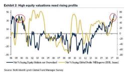 A Record Number Of Market Participants Says The Market Is Overvalued, Surpassing 1999 Bubble Highs