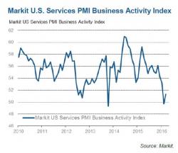 Markit, ISM Paint Conflicting Pictures Of US Service Economy; Market Focuses On The More Bullish One
