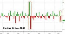 July Factory Orders Plunge To Weakest Since Feb (As Boeing Bounce Disappears) July Factory Orders Plunge To Weakest Since Feb (As Boeing Bounce Disappears)